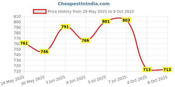 flipkart.com roshneer enterprises PVC 3D Mat For Kia Seltos roshneer enterprises Price History Graph from 29 May 2025 to 8 Oct 2025