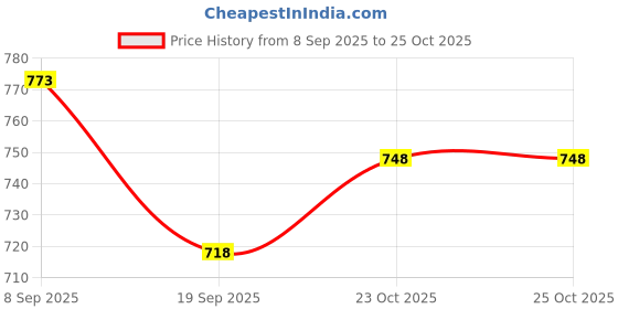 flipkart.com roshneer enterprises PVC 3D Mat For Mahindra XUV 300 roshneer enterprises Price History Graph from 8 Sep 2025 to 25 Oct 2025