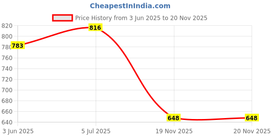 flipkart.com roshneer enterprises PVC 3D Mat For Maruti 800 roshneer enterprises Price History Graph from 3 Jun 2025 to 19 Nov 2025