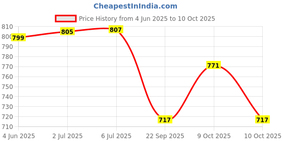 flipkart.com roshneer enterprises PVC 3D Mat For Maruti Ritz roshneer enterprises Price History Graph from 4 Jun 2025 to 10 Oct 2025