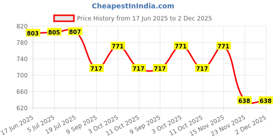flipkart.com roshneer enterprises PVC 3D Mat For Tata Indica V2 roshneer enterprises Price History Graph from 17 Jun 2025 to 2 Dec 2025