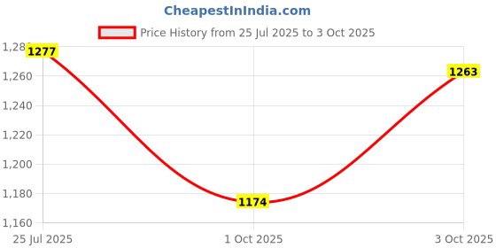 flipkart.com roshneer enterprises PVC Tray Mat For Mahindra XUV700 roshneer enterprises Price History Graph from 25 Jul 2025 to 3 Oct 2025