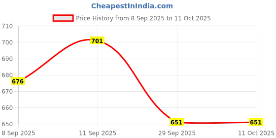 flipkart.com roshneer enterprises ROOF RAIL CELERIO Car Beading Roll For Hood roshneer enterprises Price History Graph from 8 Sep 2025 to 10 Oct 2025