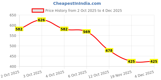 flipkart.com roshneer enterprises Rubber Standard Mat For Hyundai Eon roshneer enterprises Price History Graph from 2 Oct 2025 to 3 Dec 2025