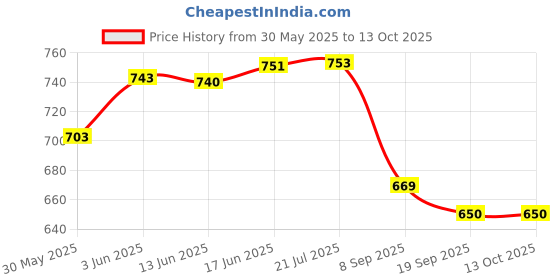 flipkart.com roshneer enterprises Rubber Standard Mat For Hyundai Exter roshneer enterprises Price History Graph from 30 May 2025 to 13 Oct 2025