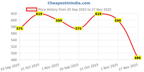 flipkart.com roshneer enterprises Rubber Standard Mat For Maruti WagonR roshneer enterprises Price History Graph from 20 Sep 2025 to 27 Nov 2025