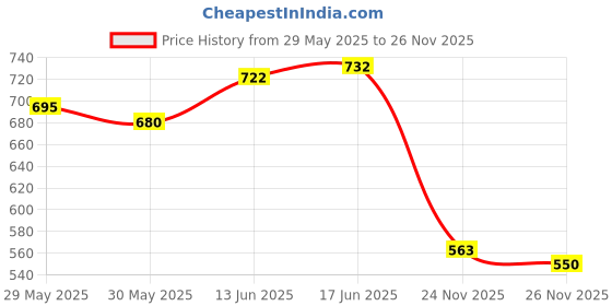 flipkart.com roshneer enterprises Rubber Standard Mat ForMaruti Swift Dzire roshneer enterprises Price History Graph from 29 May 2025 to 26 Nov 2025