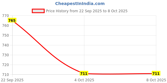 flipkart.com roshneer enterpriuses PVC 3D Mat For Maruti Alto 800 roshneer enterpriuses Price History Graph from 22 Sep 2025 to 8 Oct 2025