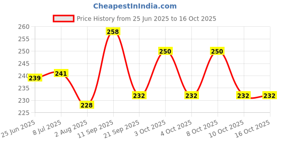 flipkart.com roshni & light RS-0019 Gate Light Outdoor Lamp roshni & light Price History Graph from 25 Jun 2025 to 15 Oct 2025