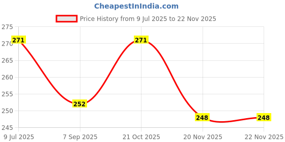 flipkart.com Roshni Electronics Hub I PHONE 15/15PLUS I PHONE 15 (Black Ring) Camera Rig Price History Graph from 9 Jul 2025 to 21 Nov 2025