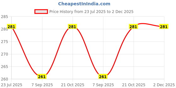 flipkart.com Roshni Electronics Hub I PHONE 15/15PLUS I PHONE 15/15Plus (METAL RING PINK ) Camera Rig Price History Graph from 23 Jul 2025 to 1 Dec 2025