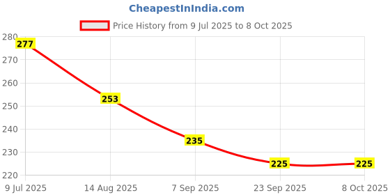 flipkart.com Roshni Electronics Hub I PHONE 16 /16PLUS I PHONE 16/ 16PLUS Camera Rig Price History Graph from 9 Jul 2025 to 7 Oct 2025