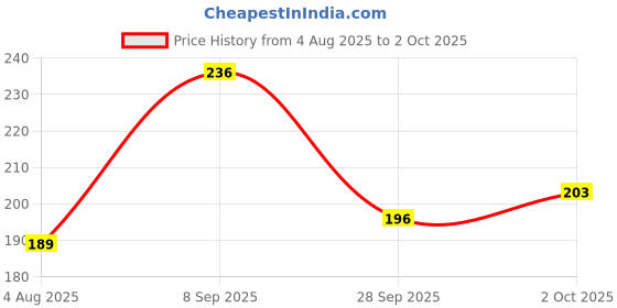 flipkart.com roshni Men Solid Black Track Pants roshni Price History Graph from 4 Aug 2025 to 2 Oct 2025