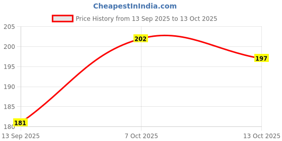 flipkart.com roshni Men Solid Black Track Pants roshni Price History Graph from 13 Sep 2025 to 13 Oct 2025