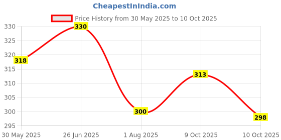 flipkart.com roshni Men Solid Grey Track Pants roshni Price History Graph from 30 May 2025 to 10 Oct 2025