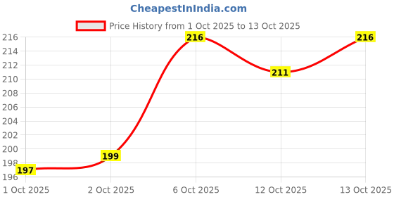 flipkart.com roshni Men Solid Grey Track Pants roshni Price History Graph from 1 Oct 2025 to 13 Oct 2025