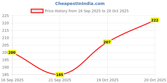 flipkart.com roshni Men Solid Grey Track Pants roshni Price History Graph from 16 Sep 2025 to 20 Oct 2025
