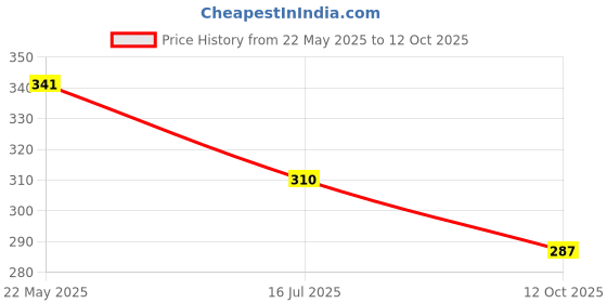 flipkart.com roshni Pack of 2 Men Solid Black, Grey Track Pants roshni Price History Graph from 22 May 2025 to 12 Oct 2025