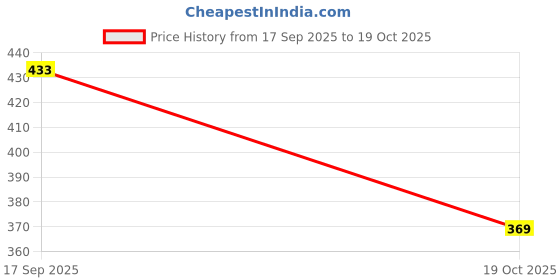 flipkart.com roshni Pack of 3 Women Straight Fit Maroon, Green, Black Lycra Blend Trousers roshni Price History Graph from 17 Sep 2025 to 19 Oct 2025