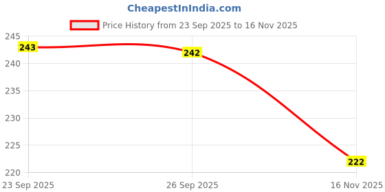 flipkart.com roshni White Women Shoulder Bag Handbag roshni Price History Graph from 23 Sep 2025 to 16 Nov 2025