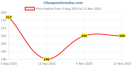 flipkart.com roshvini Plastic (Pack of 2) Table Diya Set roshvini Price History Graph from 5 Aug 2025 to 11 Nov 2025