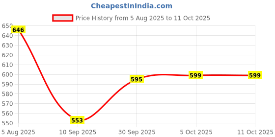 flipkart.com roshvini Plastic (Pack of 2) Table Diya Set roshvini Price History Graph from 5 Aug 2025 to 10 Oct 2025