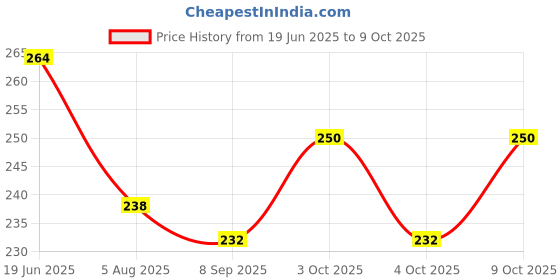 flipkart.com rosila Loyal Deo London Dreams 24x7 Dark Temptation Wild KS Spark Good Morning rosila Price History Graph from 19 Jun 2025 to 9 Oct 2025