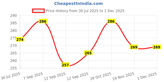 flipkart.com rosila Silky White Deo Warrior 24x7 Dark Temptation KS Spark Good Morning rosila Price History Graph from 30 Jul 2025 to 29 Nov 2025