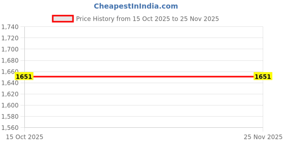 flipkart.com ROSKET Mobile Battery For Samsung Galaxy A14 5G (WT-S-W1) 5000mAh Price History Graph from 15 Oct 2025 to 25 Nov 2025