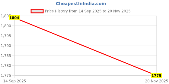 flipkart.com ROSKET Mobile Battery For Samsung Galaxy A20, A30, A30s, A50, and A50s (EB-BA505ABU) - 4000 MAH Price History Graph from 14 Sep 2025 to 20 Nov 2025
