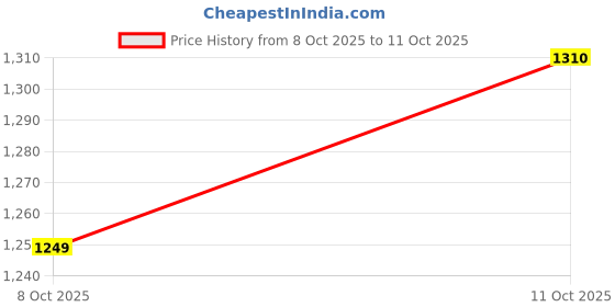 flipkart.com ROSKET Mobile Battery For Vivo V15 | V15 Pro Model b-g1 {3700mAH} Price History Graph from 8 Oct 2025 to 11 Oct 2025