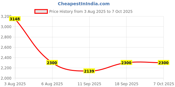 flipkart.com ROSKET Mobile Battery ForGoogle Pixel 7a Price History Graph from 3 Aug 2025 to 7 Oct 2025