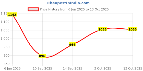 flipkart.com ROSKET Mobile Battery ForNokia C01 plus Price History Graph from 6 Jun 2025 to 13 Oct 2025