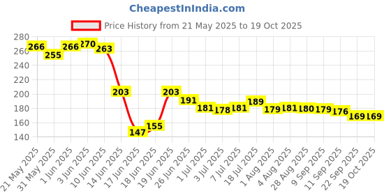 flipkart.com rosmerta Bird Nest Hanging Wooden House Bird House Bird House rosmerta Price History Graph from 21 May 2025 to 17 Oct 2025