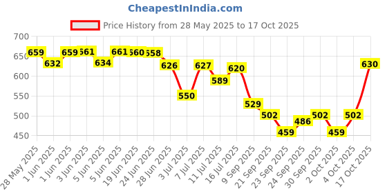 flipkart.com rosmerta Bird Nest Hanging Wooden House Bird House-Pack of 4 Bird House rosmerta Price History Graph from 28 May 2025 to 17 Oct 2025