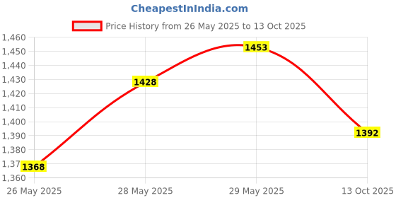 flipkart.com rosmerta he -wo8 Bird House rosmerta Price History Graph from 26 May 2025 to 13 Oct 2025