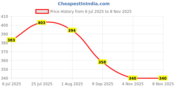 flipkart.com ross brown Women Beige Tote ross brown Price History Graph from 6 Jul 2025 to 3 Nov 2025