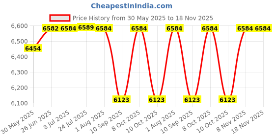 flipkart.com basinworld ROSS GOLD BEST LATEST BEAUTIFUL ART CERAMIC TABLE TOP WASH BASIN Table Top Basin basinworld Price History Graph from 30 May 2025 to 17 Nov 2025