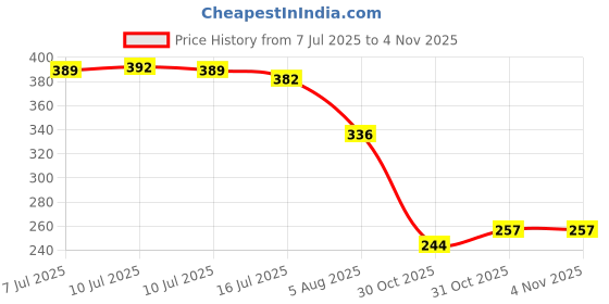 flipkart.com rossella Anti-Slip Grip Tape Non-Slip Traction Tapes with Glow in the Dark Heavy Duty Stairs Tape Reduce the Risk of Slipping Indoor/Outdoor Stair Tread Step (50 Meter X 4.5 CM) (Manual) rossella Price History Graph from 7 Jul 2025 to 31 Oct 2025