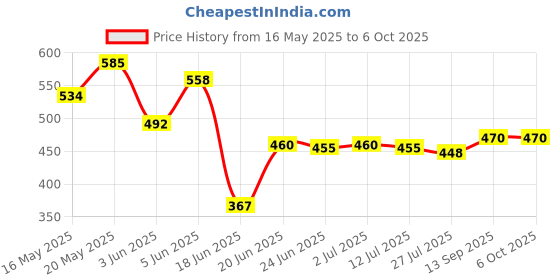 flipkart.com rossella Single Layer Non-Stick Pan Egg Steaming Machine Mini Electric Skillet Frying Pot and Omelet Frying Pan with Firmness Marked Measuring Cup Egg Cooker rossella Price History Graph from 16 May 2025 to 5 Oct 2025