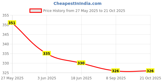 flipkart.com rossella Women Beige Cosmetic Bag rossella Price History Graph from 27 May 2025 to 21 Oct 2025