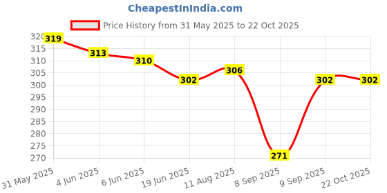 flipkart.com rossella Women Black Cosmetic Bag rossella Price History Graph from 31 May 2025 to 22 Oct 2025