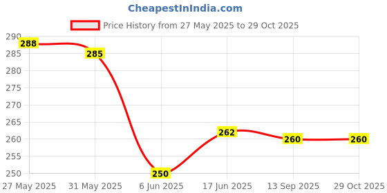 flipkart.com rossella Women Blue Cosmetic Bag rossella Price History Graph from 27 May 2025 to 29 Oct 2025