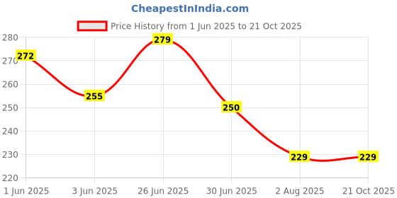 flipkart.com rossella Women Brown Cosmetic Bag rossella Price History Graph from 1 Jun 2025 to 21 Oct 2025