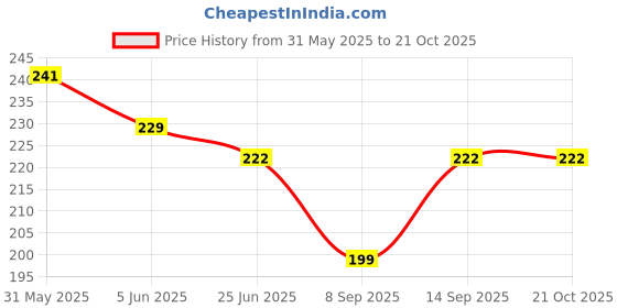 flipkart.com rossella Women Grey Cosmetic Bag rossella Price History Graph from 31 May 2025 to 21 Oct 2025