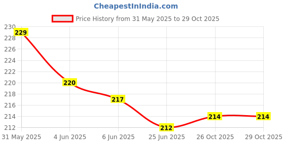 flipkart.com rossella Women White Cosmetic Bag rossella Price History Graph from 31 May 2025 to 28 Oct 2025