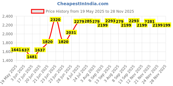 flipkart.com rossil 21 X 18 X 10 HANDMADE KITCHEN SINK SOUND PROOF SINGLE BOWL MATT FINISH HANDMADE KITCHEN SINK SOUND PROOF MATT FINISH 21" X 18" X 10" Vessel Sink rossil Price History Graph from 19 May 2025 to 27 Nov 2025