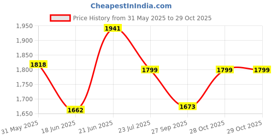 flipkart.com rossil 24"x18"x10" Handmade MATT Finish Single Bowl 304 Grade SS Kitchen Sink. Vessel Sink rossil Price History Graph from 31 May 2025 to 29 Oct 2025