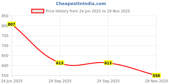 flipkart.com rosslyn Jute Storage Basket rosslyn Price History Graph from 24 Jun 2025 to 29 Nov 2025