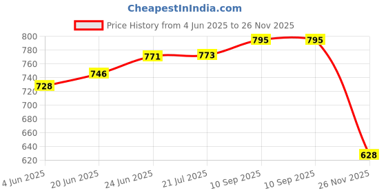 flipkart.com rosslyn Multicolor Polyester Runner rosslyn Price History Graph from 4 Jun 2025 to 26 Nov 2025